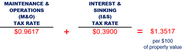 Maintenance & Operation Tax Rate = $.9617.  Interest & Sinking Tax Rate = $.3900.  Rate per $100 of property taxes = $1.3517